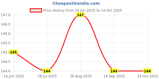 flipkart.com ATEKT Carbon Based Thermal Paste Price History Graph from 14 Jun 2025 to 14 Oct 2025