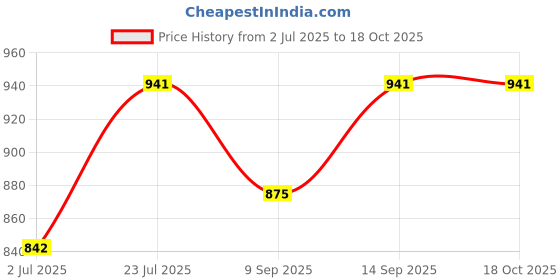 flipkart.com ATEKT CCTV Camera Mic Microphone Mini Spy Audio Sound Voice Pickup Microphone Pack-19 Camera Microphone Price History Graph from 2 Jul 2025 to 17 Oct 2025