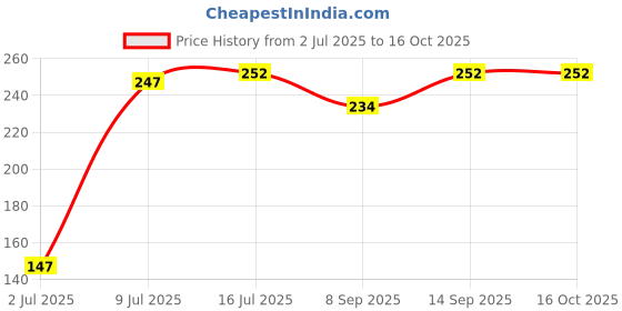 flipkart.com ATEKT CCTV Camera Mic Microphone Mini Spy Audio Sound Voice Pickup Microphone (Pack-2) Camera Microphone Price History Graph from 2 Jul 2025 to 16 Oct 2025