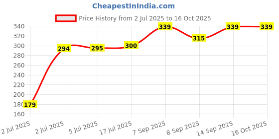 flipkart.com ATEKT CCTV Camera Mic Microphone Mini Spy Audio Sound Voice Pickup Microphone (Pack-5) Camera Microphone Price History Graph from 2 Jul 2025 to 16 Oct 2025