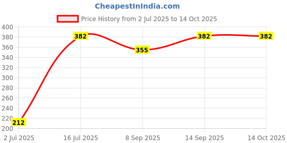 flipkart.com ATEKT CCTV Camera Mic Microphone Mini Spy Audio Sound Voice Pickup Microphone (Pack-7) Camera Microphone Price History Graph from 2 Jul 2025 to 14 Oct 2025