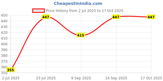 flipkart.com ATEKT CCTV Camera Mic Microphone Mini Spy Audio Sound Voice Pickup Microphone (Pack-8) Camera Microphone Price History Graph from 2 Jul 2025 to 16 Oct 2025