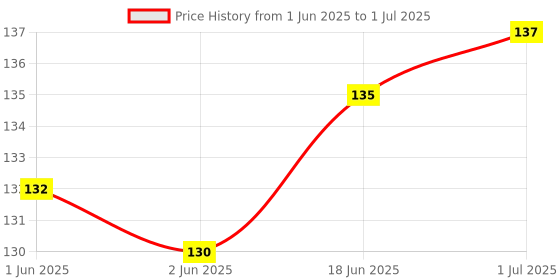 flipkart.com ATEKT High Performance Thermal Grease Paste Carbon Based Thermal Paste Price History Graph from 1 Jun 2025 to 1 Jul 2025