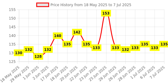 flipkart.com ATEKT Silicone Heatsink Compounds Cooling Processor CPU Graphics Carbon Based Thermal Paste Price History Graph from 18 May 2025 to 7 Jul 2025