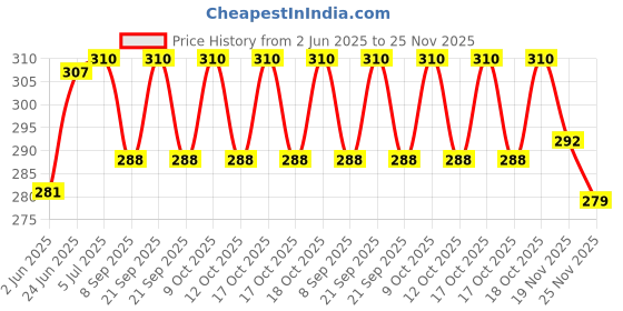 flipkart.com ATEKT Socket LGA 775/1155/1156 4Pin CPU Heatsink Fan Cooler Price History Graph from 2 Jun 2025 to 25 Nov 2025