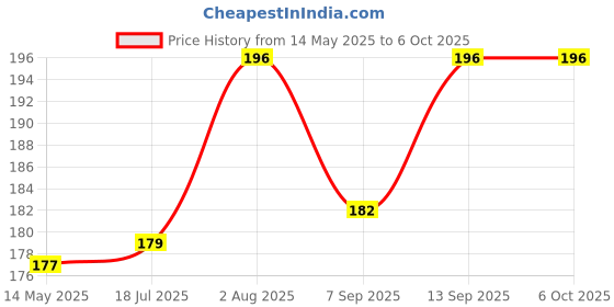 flipkart.com ATEKT Thermal Grease Paste Heat Sink Compound for CPU & Chipsets (Grey, 30 g) pack of 2 with 1 (10g) paste Carbon Based Thermal Paste Carbon Based Thermal Paste Price History Graph from 14 May 2025 to 6 Oct 2025