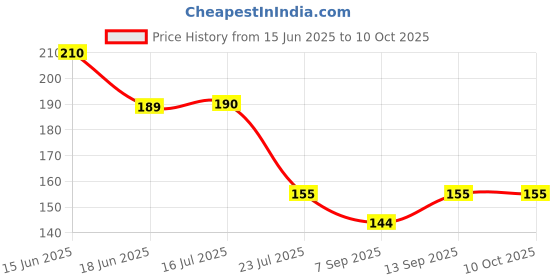 flipkart.com ATEKT thermal101 Carbon Based Thermal Paste Price History Graph from 15 Jun 2025 to 10 Oct 2025