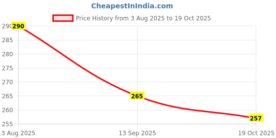 flipkart.com atelierium Jute Storage Basket atelierium Price History Graph from 3 Aug 2025 to 19 Oct 2025