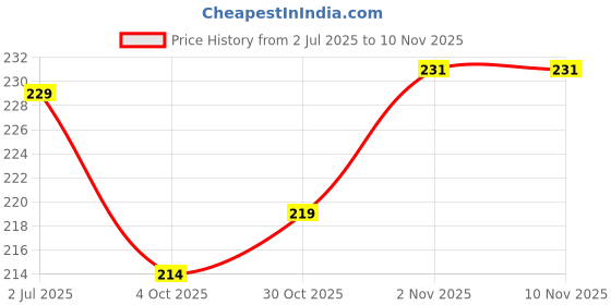 flipkart.com gryty ater Filter 5 Layer Fine Filter Faucet Anti-Splash Water Faucet Set gryty Price History Graph from 2 Jul 2025 to 9 Nov 2025