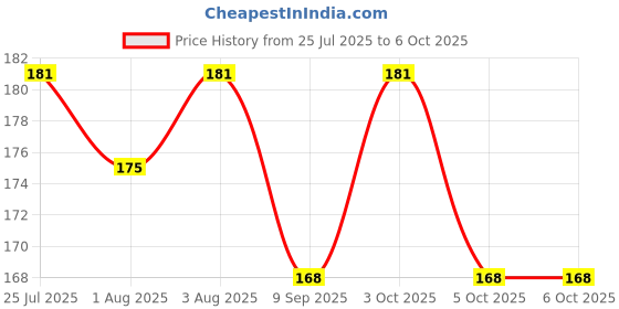 flipkart.com aternal 5 pcs Triangle Sponge, Pizza Puff aternal Price History Graph from 25 Jul 2025 to 5 Oct 2025