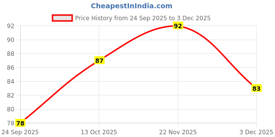 flipkart.com atero Oral Care Dental Floss Toothpick Floss tooth pick (Pack of 100) atero Price History Graph from 24 Sep 2025 to 3 Dec 2025