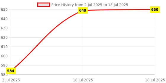 flipkart.com agyvvt a.tester Analog Tachometer agyvvt Price History Graph from 2 Jul 2025 to 18 Jul 2025
