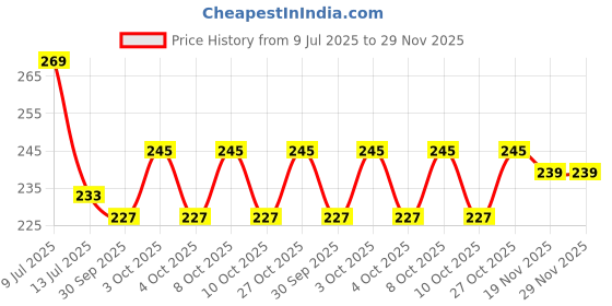flipkart.com atevent Analog 25 cm X 25 cm Wall Clock atevent Price History Graph from 9 Jul 2025 to 29 Nov 2025