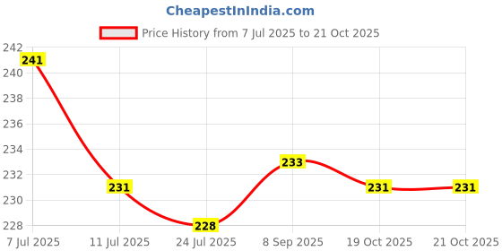 flipkart.com atevent Kamdhenu (Cow and Calf) Decorative Showpiece - 12 cm atevent Price History Graph from 7 Jul 2025 to 21 Oct 2025