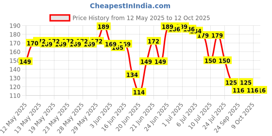 flipkart.com atevon DOUBLE TONING TUBE Ab Exerciser atevon Price History Graph from 12 May 2025 to 12 Oct 2025