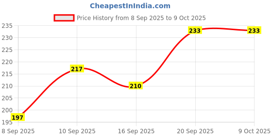 flipkart.com atevon tummy trimmer Ab Exerciser atevon Price History Graph from 8 Sep 2025 to 9 Oct 2025