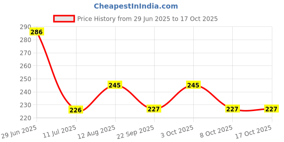 flipkart.com atevon Tummy Trimmer Double Spring, Abs Exercise & fitness Equipment Ab Exerciser atevon Price History Graph from 29 Jun 2025 to 16 Oct 2025