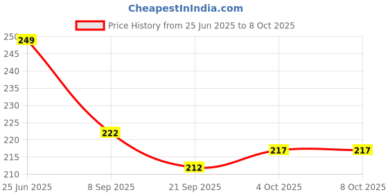 flipkart.com atevon tummy twister Ab Exerciser atevon Price History Graph from 25 Jun 2025 to 8 Oct 2025