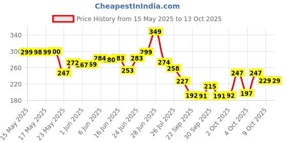flipkart.com atevon Unbreakable Natural Latex Fitness Resistence Bands Set Full Body Exercise Ab Exerciser atevon Price History Graph from 15 May 2025 to 13 Oct 2025