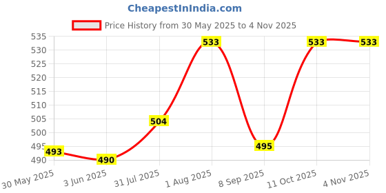 flipkart.com motul ATF III - Automatic Transmission Power Steering Fluid - Transmission Oil motul Price History Graph from 30 May 2025 to 3 Nov 2025