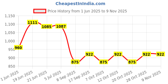 flipkart.com piston ATF Power Steering Fluid Transmission Oil piston Price History Graph from 1 Jun 2025 to 8 Nov 2025