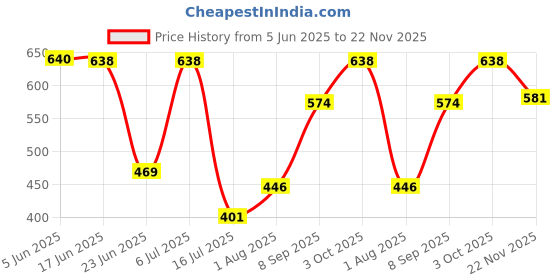 flipkart.com atf Self Design Men Track Suit atf Price History Graph from 5 Jun 2025 to 22 Nov 2025