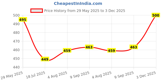 flipkart.com atf Self Design Men Track Suit atf Price History Graph from 29 May 2025 to 3 Dec 2025