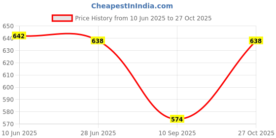flipkart.com atf Self Design Men Track Suit atf Price History Graph from 10 Jun 2025 to 27 Oct 2025