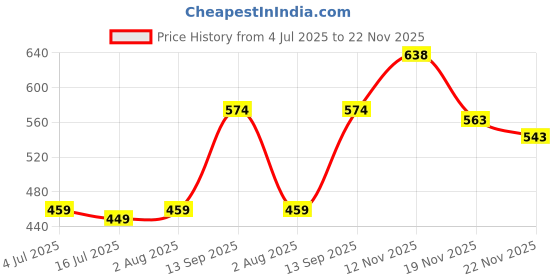 flipkart.com atf Self Design Men Track Suit atf Price History Graph from 4 Jul 2025 to 22 Nov 2025