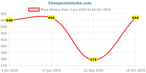 flipkart.com atf Self Design Women Waistcoat atf Price History Graph from 3 Jun 2025 to 16 Oct 2025