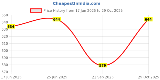 flipkart.com atf Self Design Women Waistcoat atf Price History Graph from 17 Jun 2025 to 29 Oct 2025