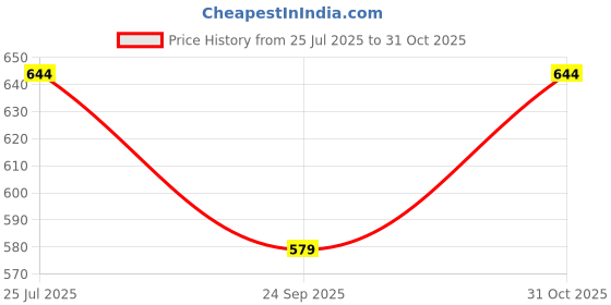 flipkart.com atf Self Design Women Waistcoat atf Price History Graph from 25 Jul 2025 to 31 Oct 2025