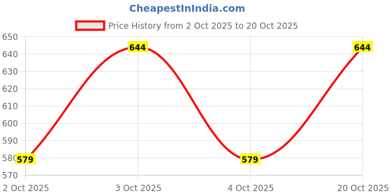 flipkart.com atf Self Design Women Waistcoat atf Price History Graph from 2 Oct 2025 to 20 Oct 2025