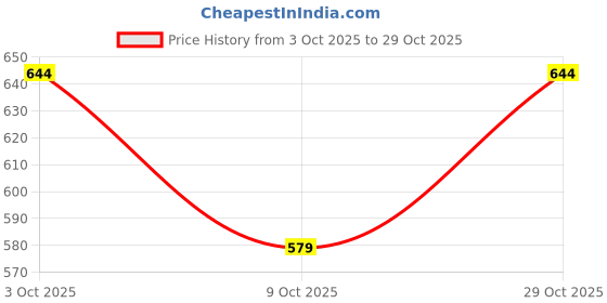 flipkart.com atf Self Design Women Waistcoat atf Price History Graph from 3 Oct 2025 to 29 Oct 2025