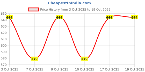 flipkart.com atf Self Design Women Waistcoat atf Price History Graph from 3 Oct 2025 to 19 Oct 2025