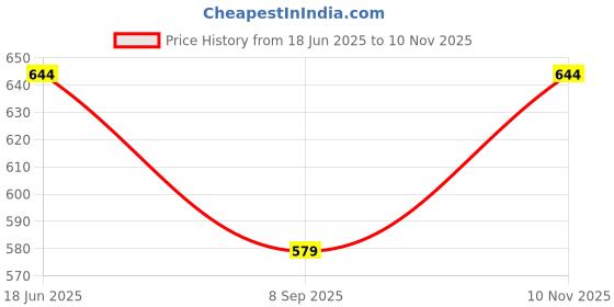 flipkart.com atf Solid Men Waistcoat atf Price History Graph from 18 Jun 2025 to 10 Nov 2025