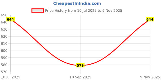 flipkart.com atf Solid Men Waistcoat atf Price History Graph from 10 Jul 2025 to 9 Nov 2025