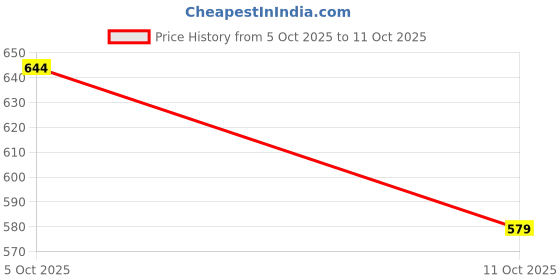 flipkart.com atf Solid Men Waistcoat atf Price History Graph from 5 Oct 2025 to 11 Oct 2025