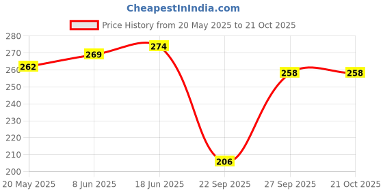 flipkart.com atf Solid Women Waistcoat atf Price History Graph from 20 May 2025 to 21 Oct 2025