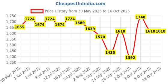 flipkart.com athaayu Liver Care Liquid athaayu Price History Graph from 30 May 2025 to 16 Oct 2025