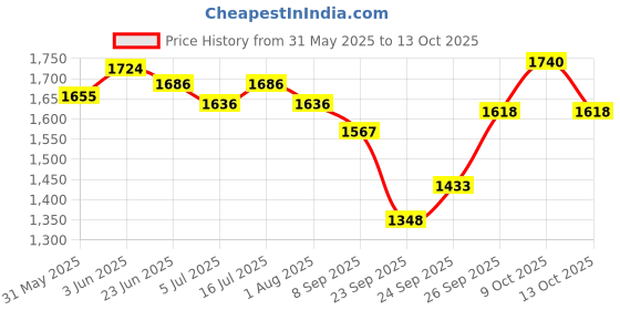 flipkart.com athaayu Nutrition Supplement Liquid athaayu Price History Graph from 31 May 2025 to 13 Oct 2025