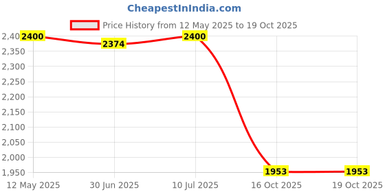 flipkart.com atharcon KT-TRAY-004 Tray Serving Set atharcon Price History Graph from 12 May 2025 to 18 Oct 2025