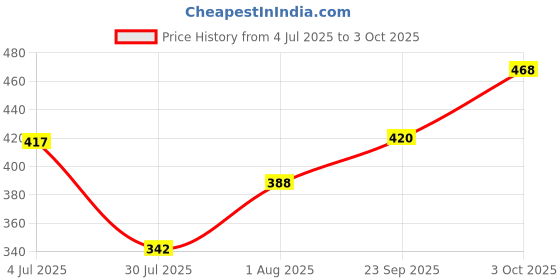 flipkart.com atharcon NU-ALB-2-001 Album atharcon Price History Graph from 4 Jul 2025 to 3 Oct 2025