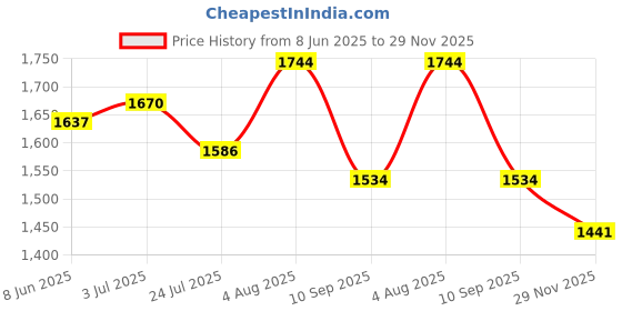 flipkart.com atharv decor Beautiful Decorative Celling Light For Home, Café, Rastaurant Chandelier Ceiling Lamp atharv decor Price History Graph from 8 Jun 2025 to 29 Nov 2025
