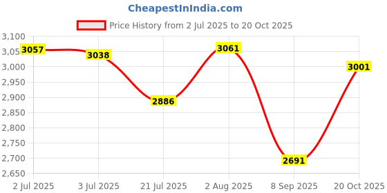 flipkart.com atharv decor Beautiful Decorative Celling Light For Home, Café, Rastaurant Pendants Ceiling Lamp atharv decor Price History Graph from 2 Jul 2025 to 20 Oct 2025