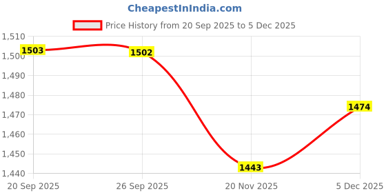 flipkart.com atharv decor Decorative Ceiling Light | Hanging Chandelier for Hall, Bedroom & Living Room Pendant Lamp Ceiling Lamp atharv decor Price History Graph from 20 Sep 2025 to 5 Dec 2025