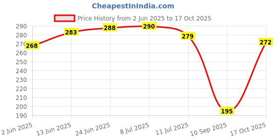 flipkart.com atharv enterprises Clear Crystal Ball -40MM Decorative Showpiece-5 cm atharv enterprises Price History Graph from 2 Jun 2025 to 17 Oct 2025