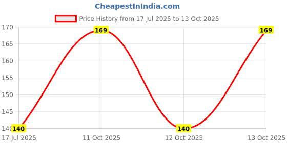 flipkart.com atharv enterprises Polyester Fibre Animals Baby Pillow Pack of 1 atharv enterprises Price History Graph from 17 Jul 2025 to 13 Oct 2025