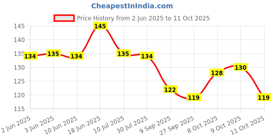 flipkart.com atharv enterprises shri sampoorn vyapar vridhi yantra for financial gain and profit in business Decorative Showpiece - 10 cm atharv enterprises Price History Graph from 2 Jun 2025 to 11 Oct 2025