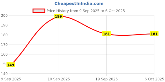 flipkart.com atharv nest Baby ring style food feeder nibbler soother (set of 2)pacifier silicon supplies Soother atharv nest Price History Graph from 9 Sep 2025 to 6 Oct 2025